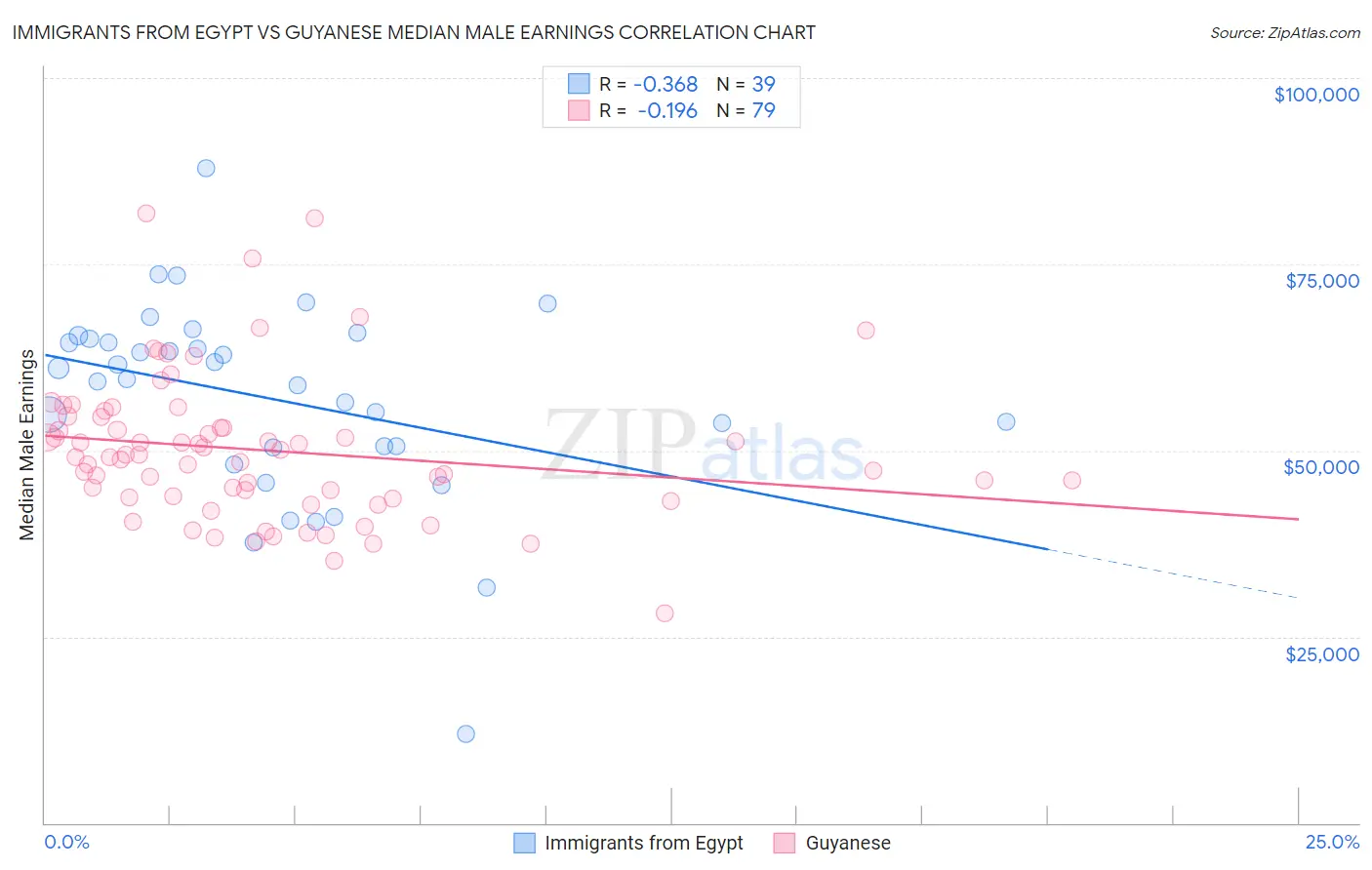 Immigrants from Egypt vs Guyanese Median Male Earnings