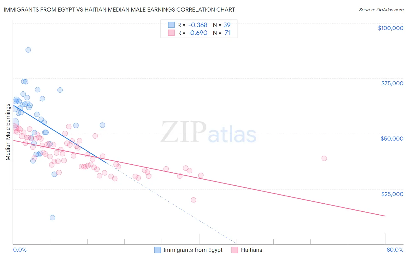 Immigrants from Egypt vs Haitian Median Male Earnings