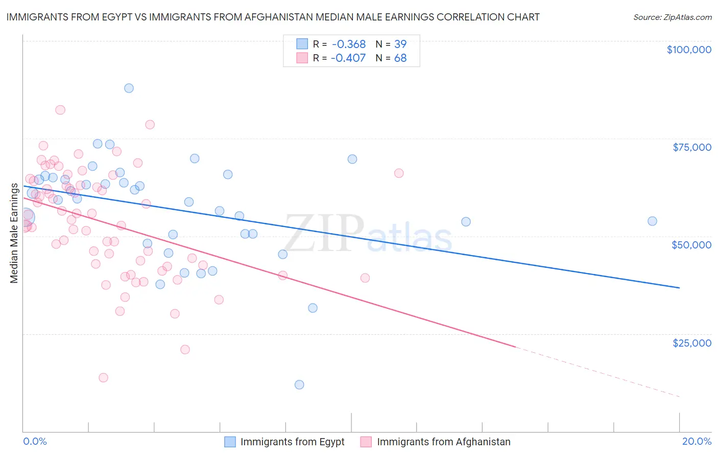 Immigrants from Egypt vs Immigrants from Afghanistan Median Male Earnings