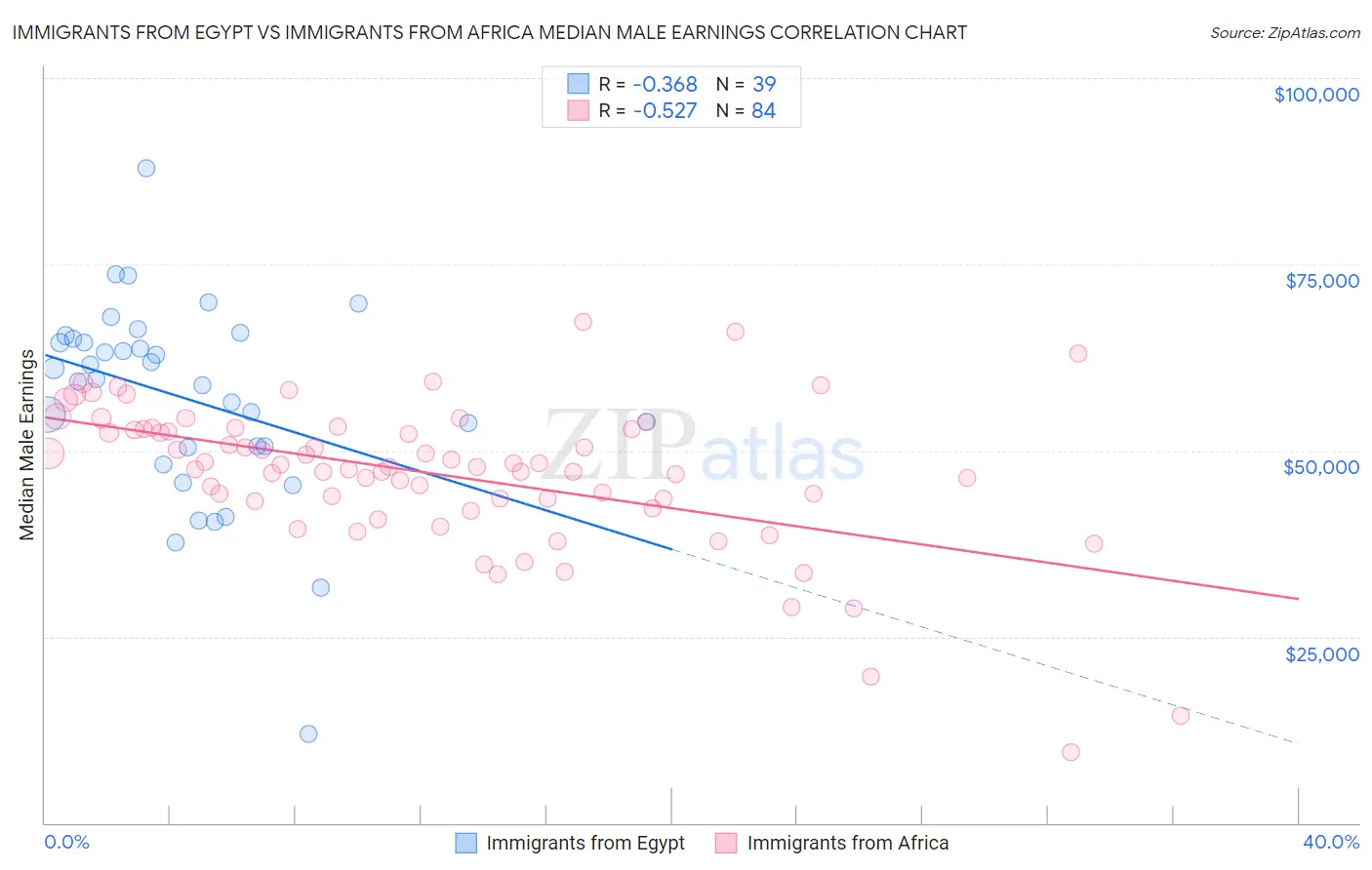 Immigrants from Egypt vs Immigrants from Africa Median Male Earnings