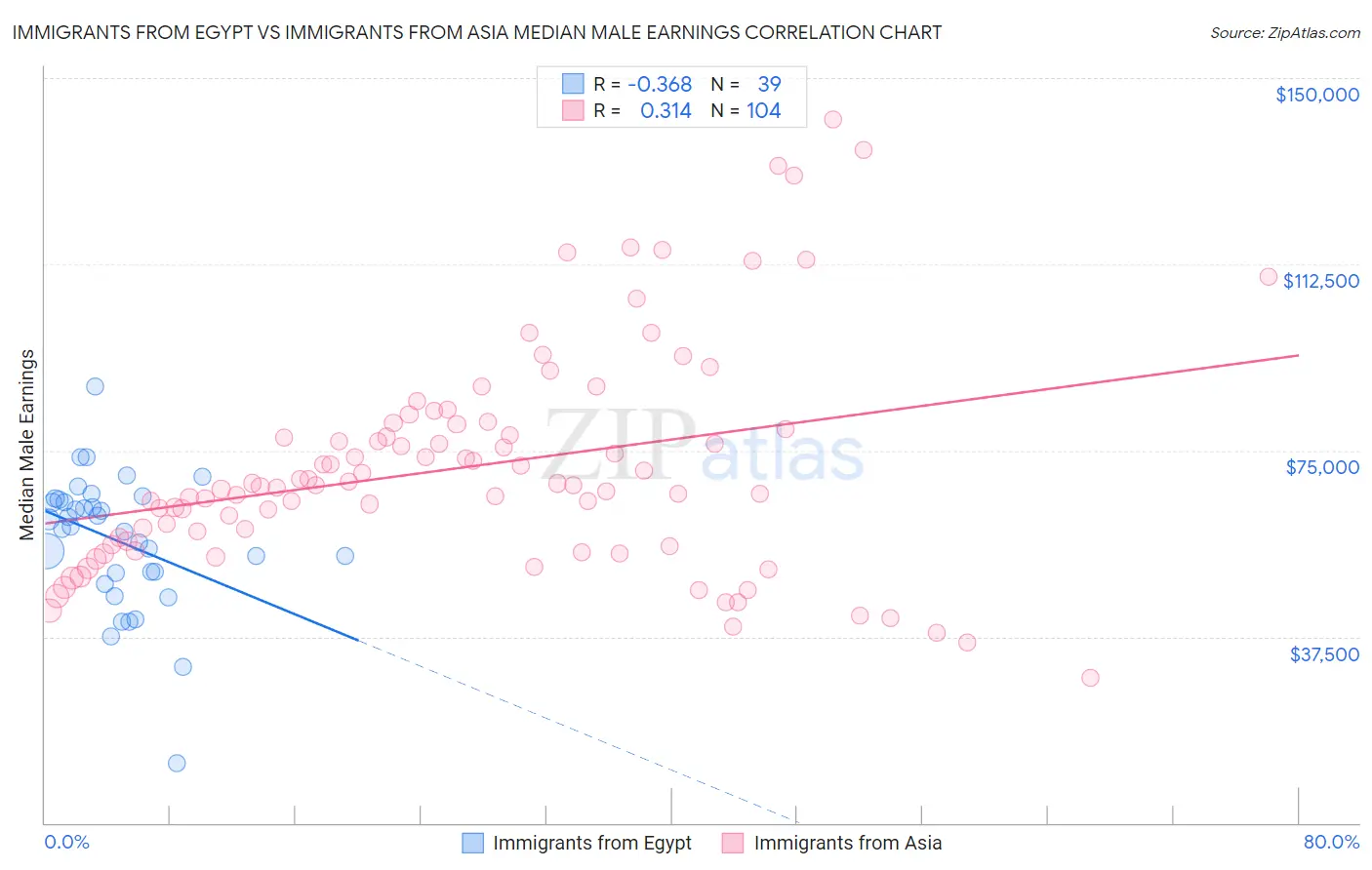 Immigrants from Egypt vs Immigrants from Asia Median Male Earnings