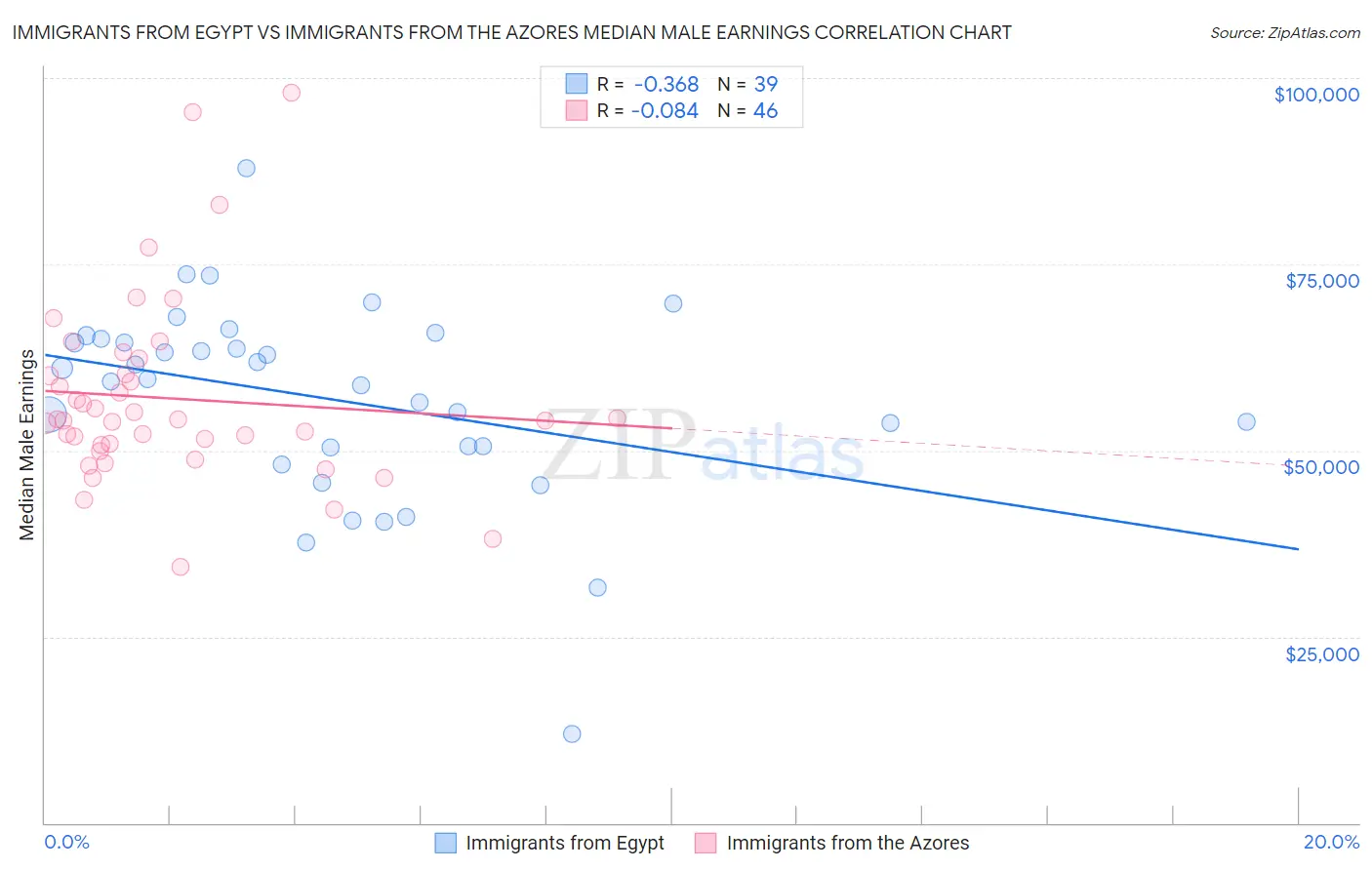 Immigrants from Egypt vs Immigrants from the Azores Median Male Earnings