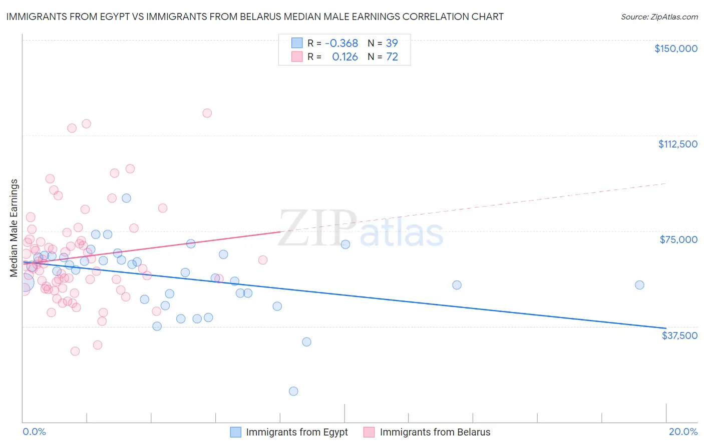 Immigrants from Egypt vs Immigrants from Belarus Median Male Earnings