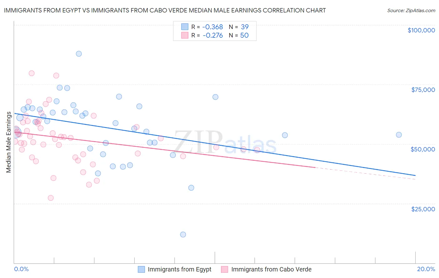 Immigrants from Egypt vs Immigrants from Cabo Verde Median Male Earnings