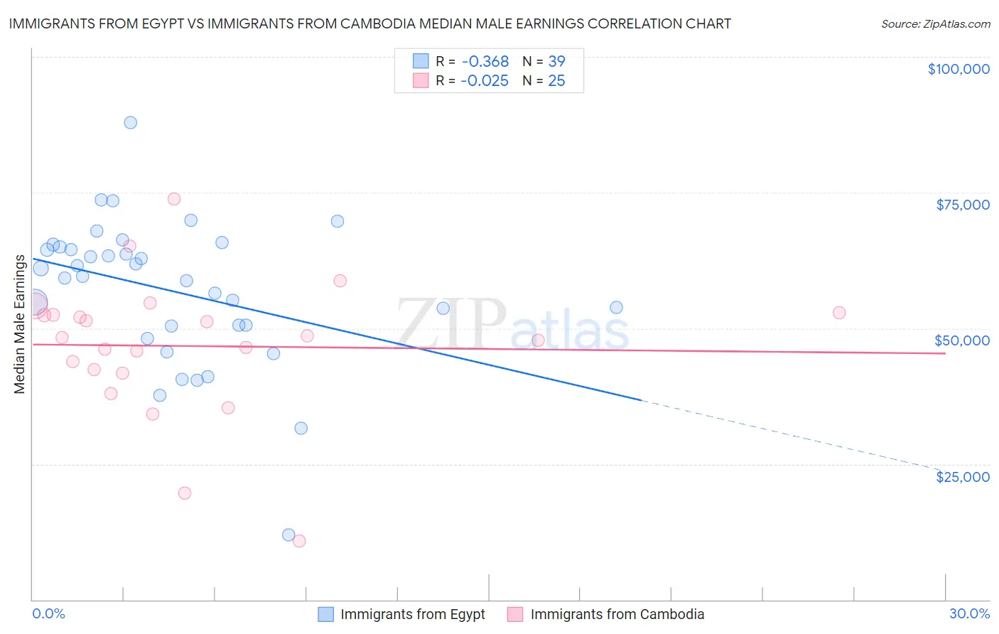 Immigrants from Egypt vs Immigrants from Cambodia Median Male Earnings