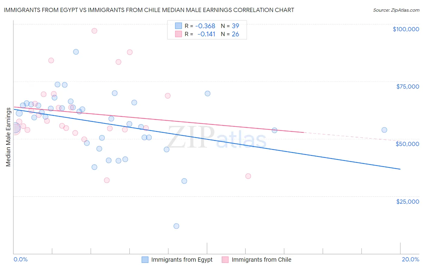 Immigrants from Egypt vs Immigrants from Chile Median Male Earnings
