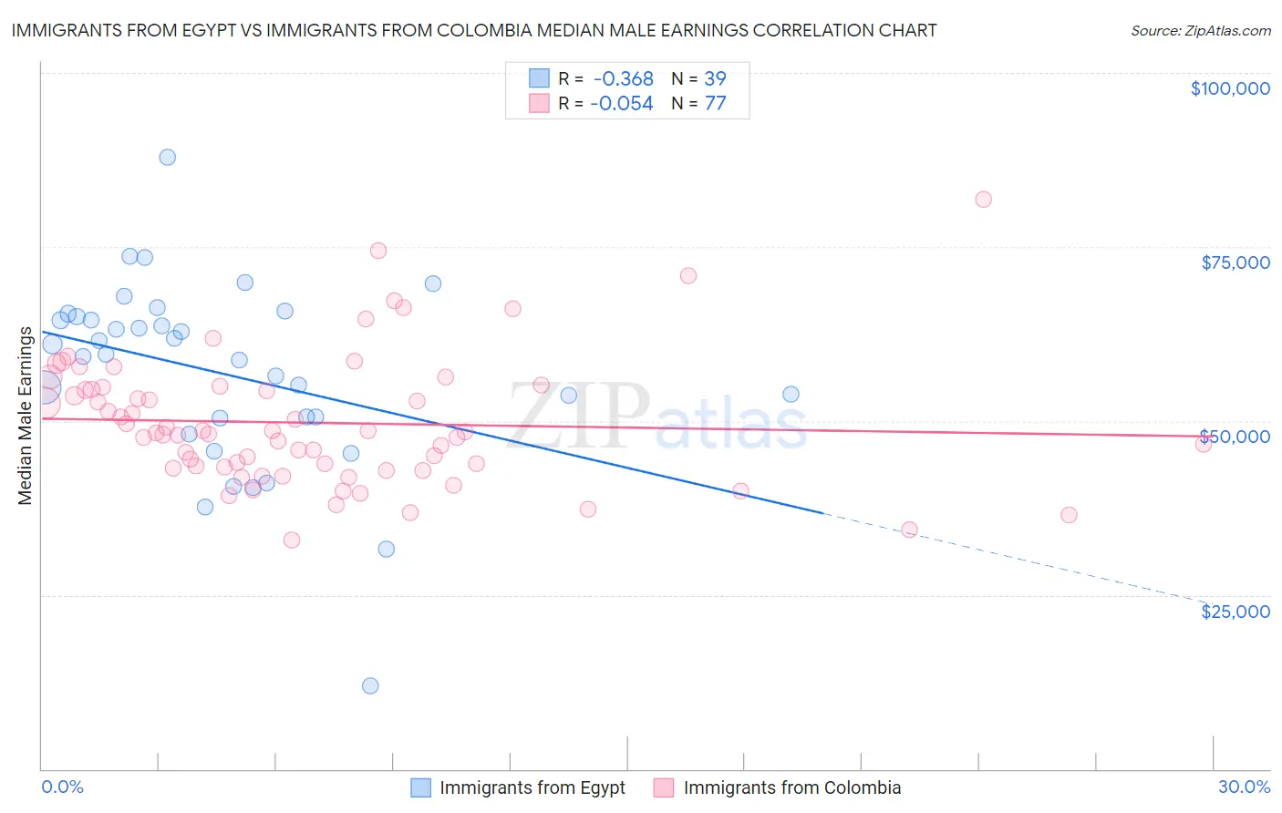 Immigrants from Egypt vs Immigrants from Colombia Median Male Earnings