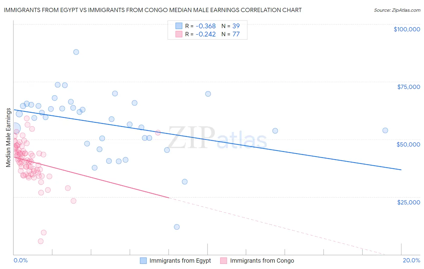 Immigrants from Egypt vs Immigrants from Congo Median Male Earnings