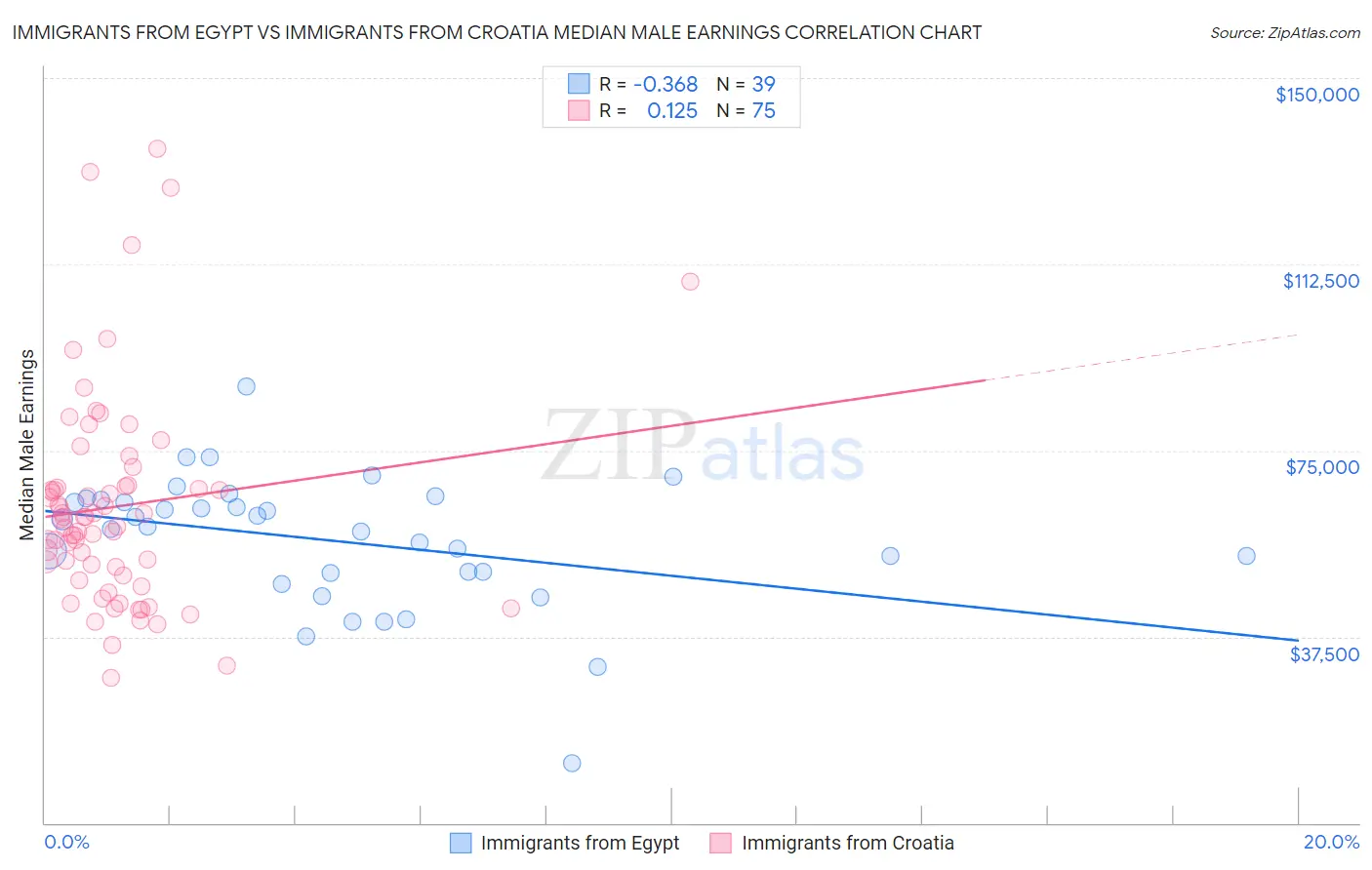 Immigrants from Egypt vs Immigrants from Croatia Median Male Earnings