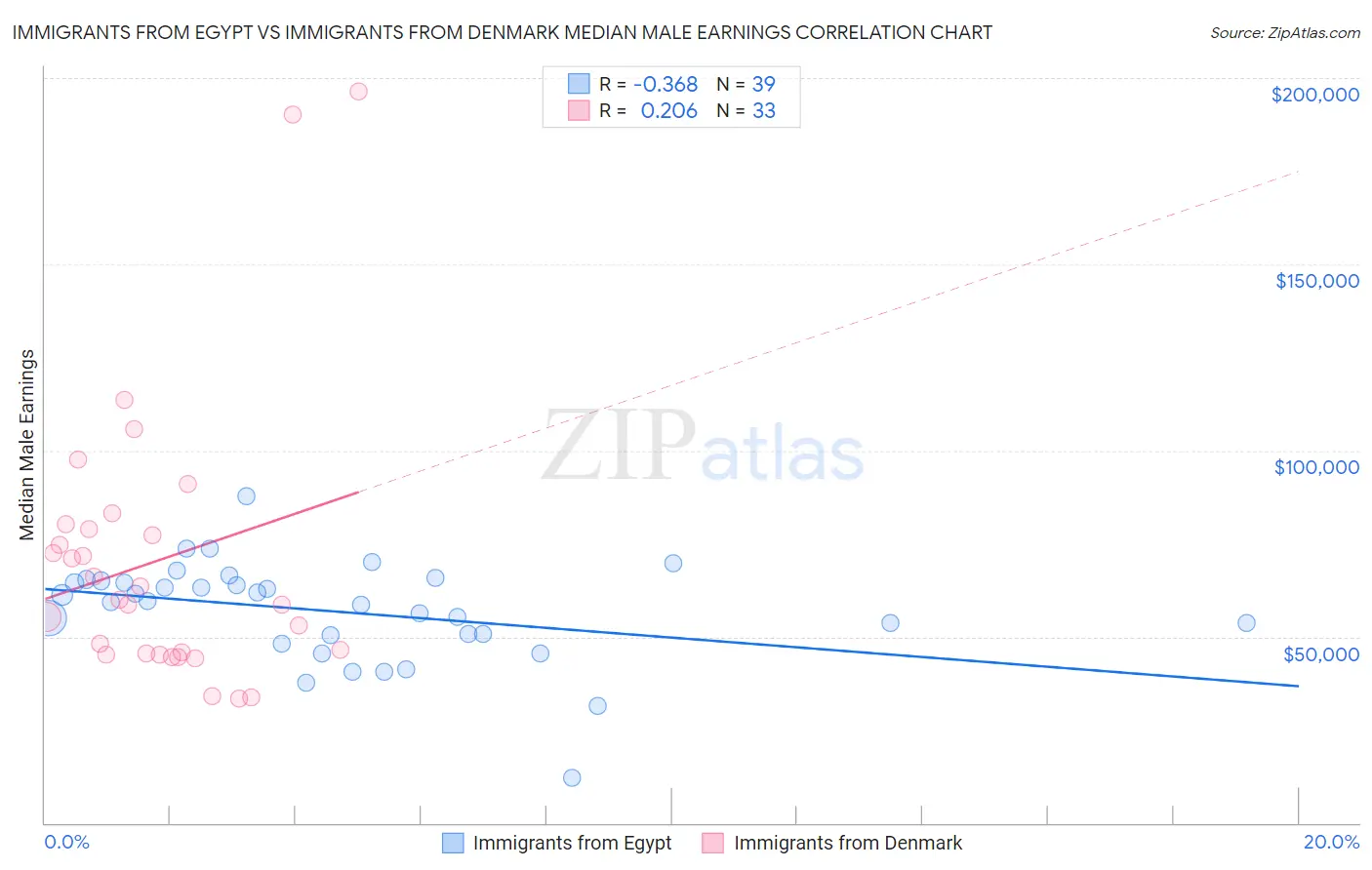 Immigrants from Egypt vs Immigrants from Denmark Median Male Earnings