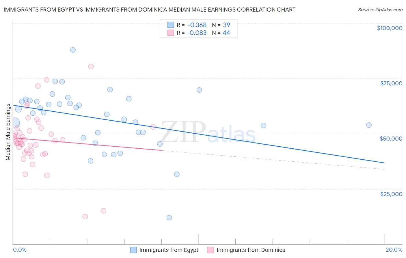 Immigrants from Egypt vs Immigrants from Dominica Median Male Earnings
