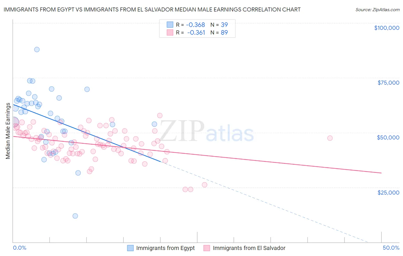 Immigrants from Egypt vs Immigrants from El Salvador Median Male Earnings