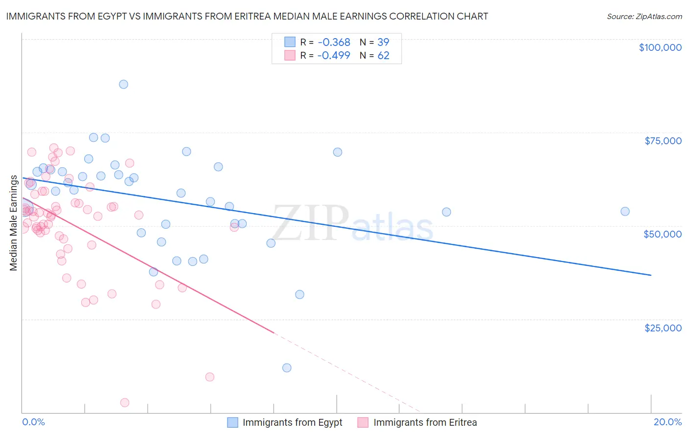 Immigrants from Egypt vs Immigrants from Eritrea Median Male Earnings