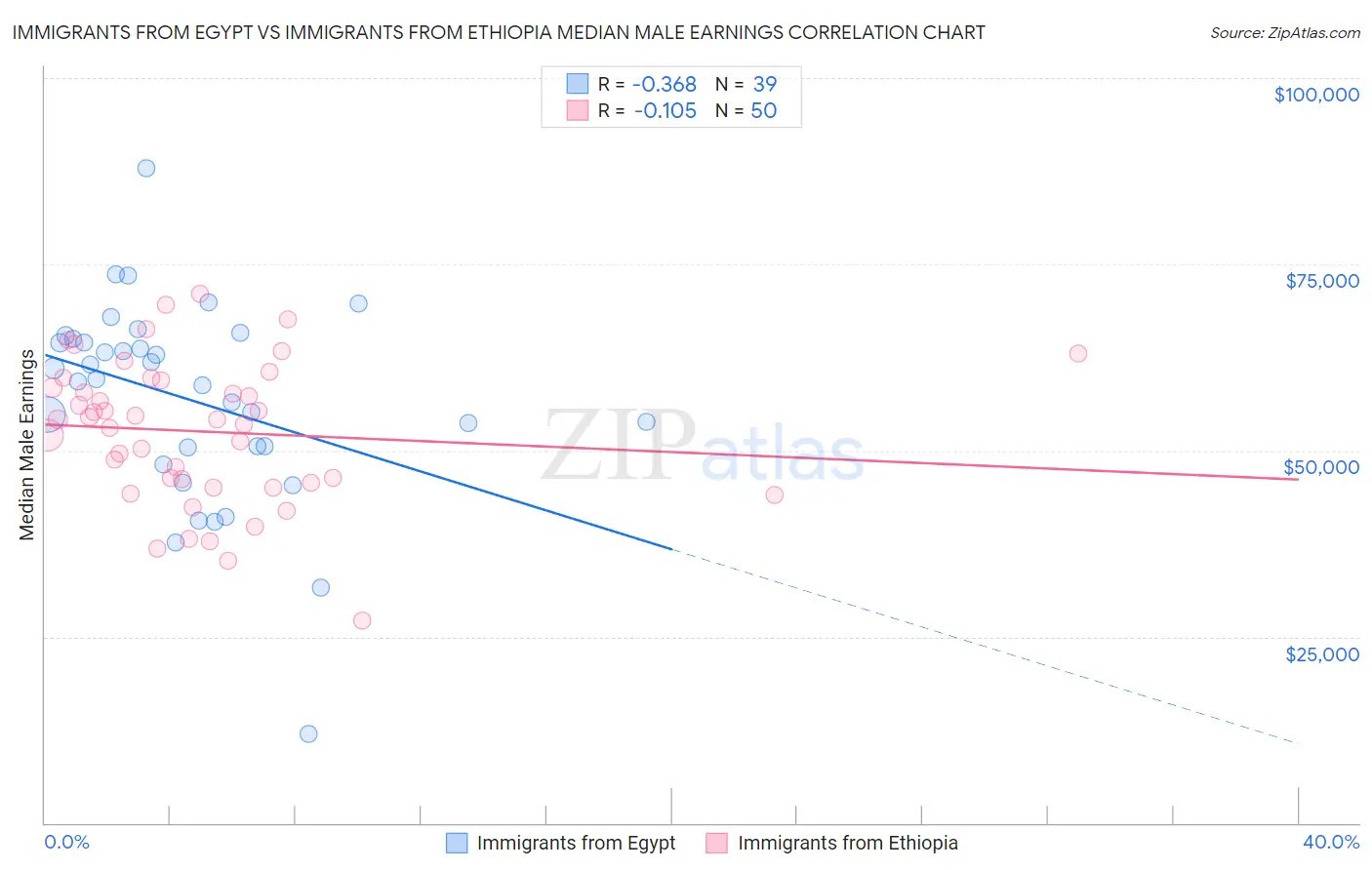 Immigrants from Egypt vs Immigrants from Ethiopia Median Male Earnings