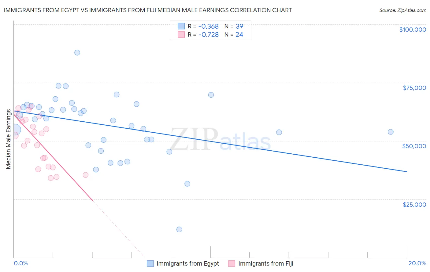 Immigrants from Egypt vs Immigrants from Fiji Median Male Earnings