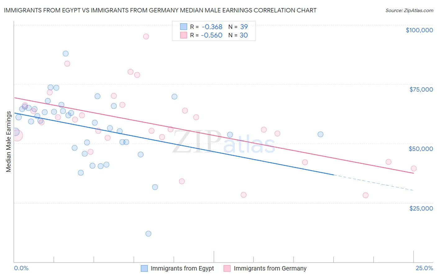 Immigrants from Egypt vs Immigrants from Germany Median Male Earnings