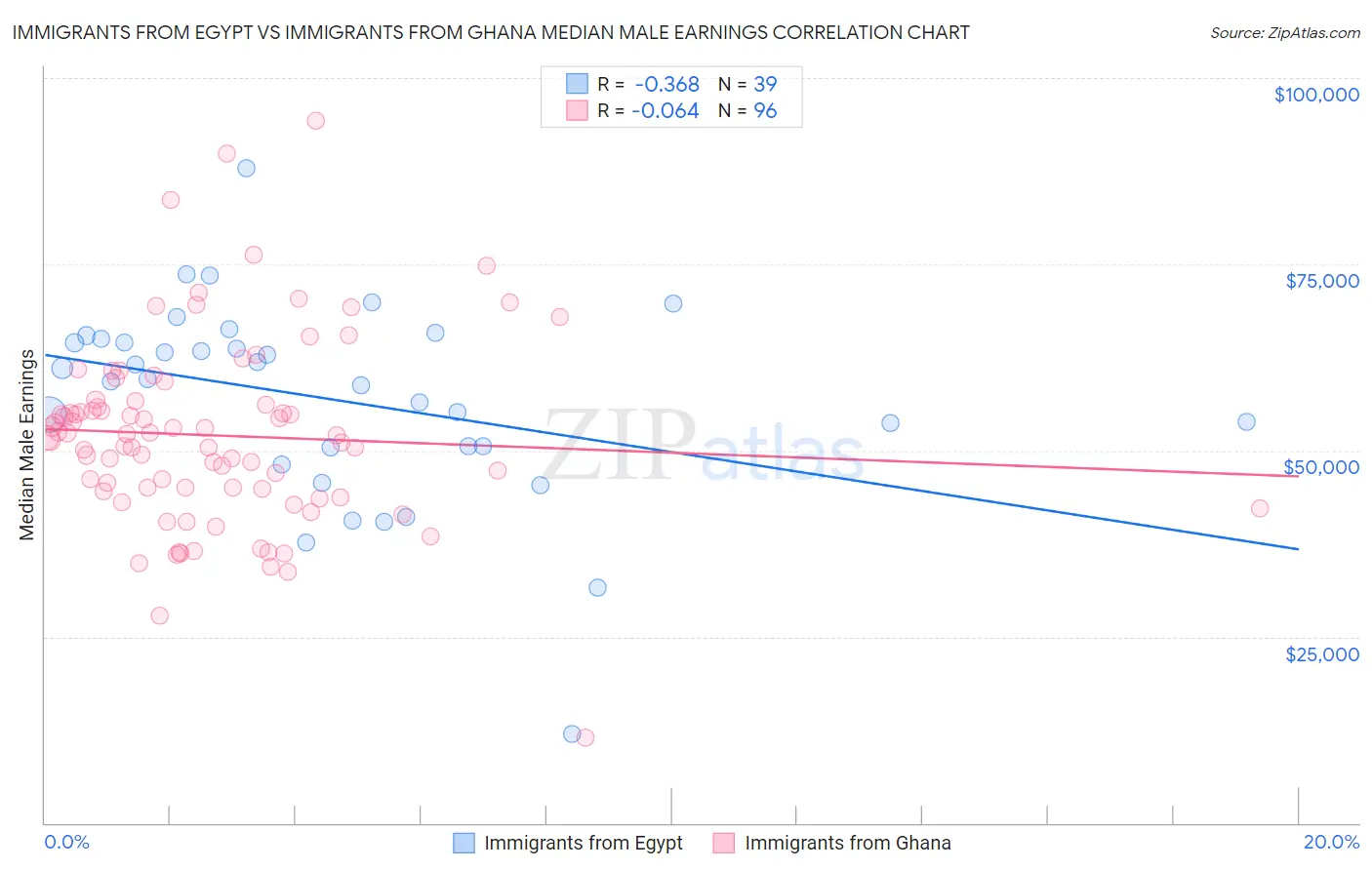 Immigrants from Egypt vs Immigrants from Ghana Median Male Earnings