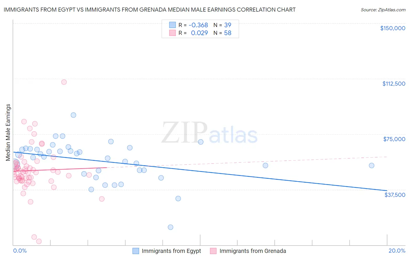 Immigrants from Egypt vs Immigrants from Grenada Median Male Earnings