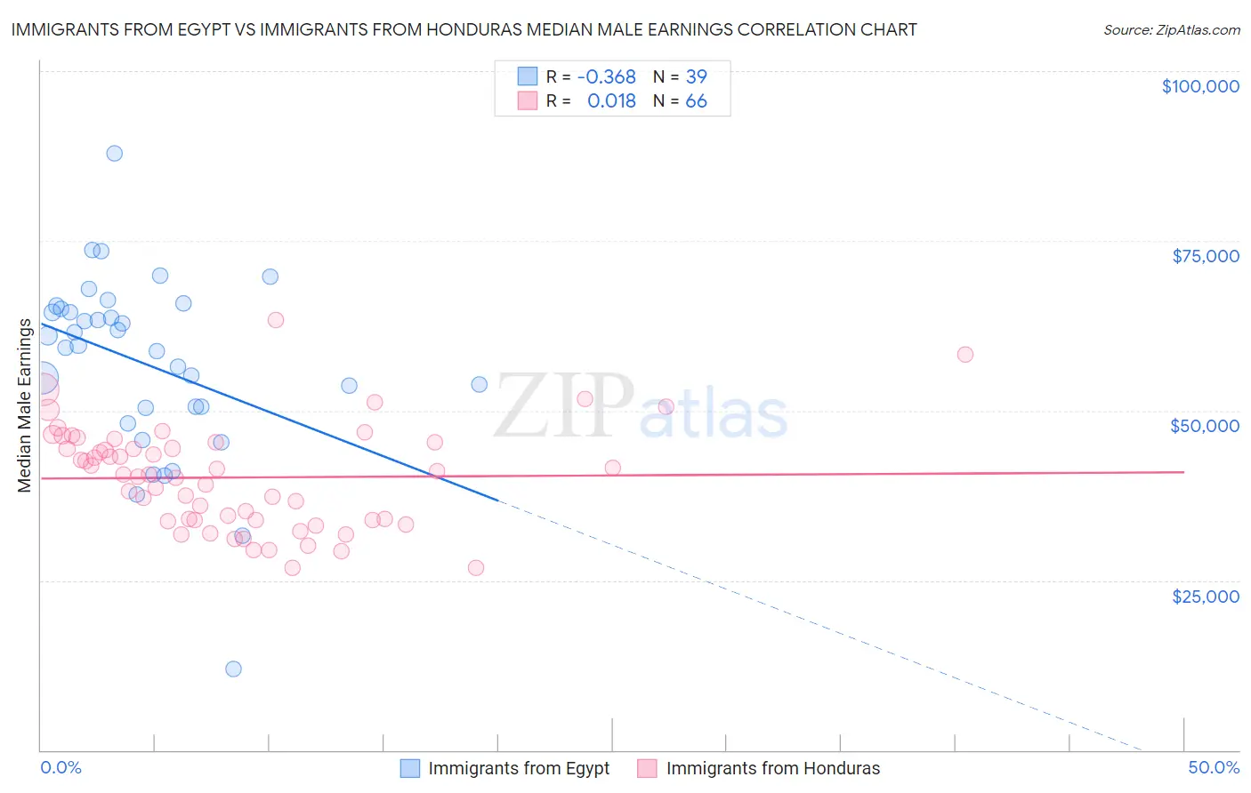 Immigrants from Egypt vs Immigrants from Honduras Median Male Earnings