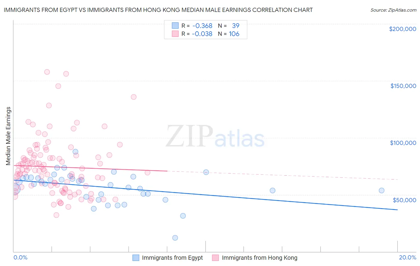 Immigrants from Egypt vs Immigrants from Hong Kong Median Male Earnings