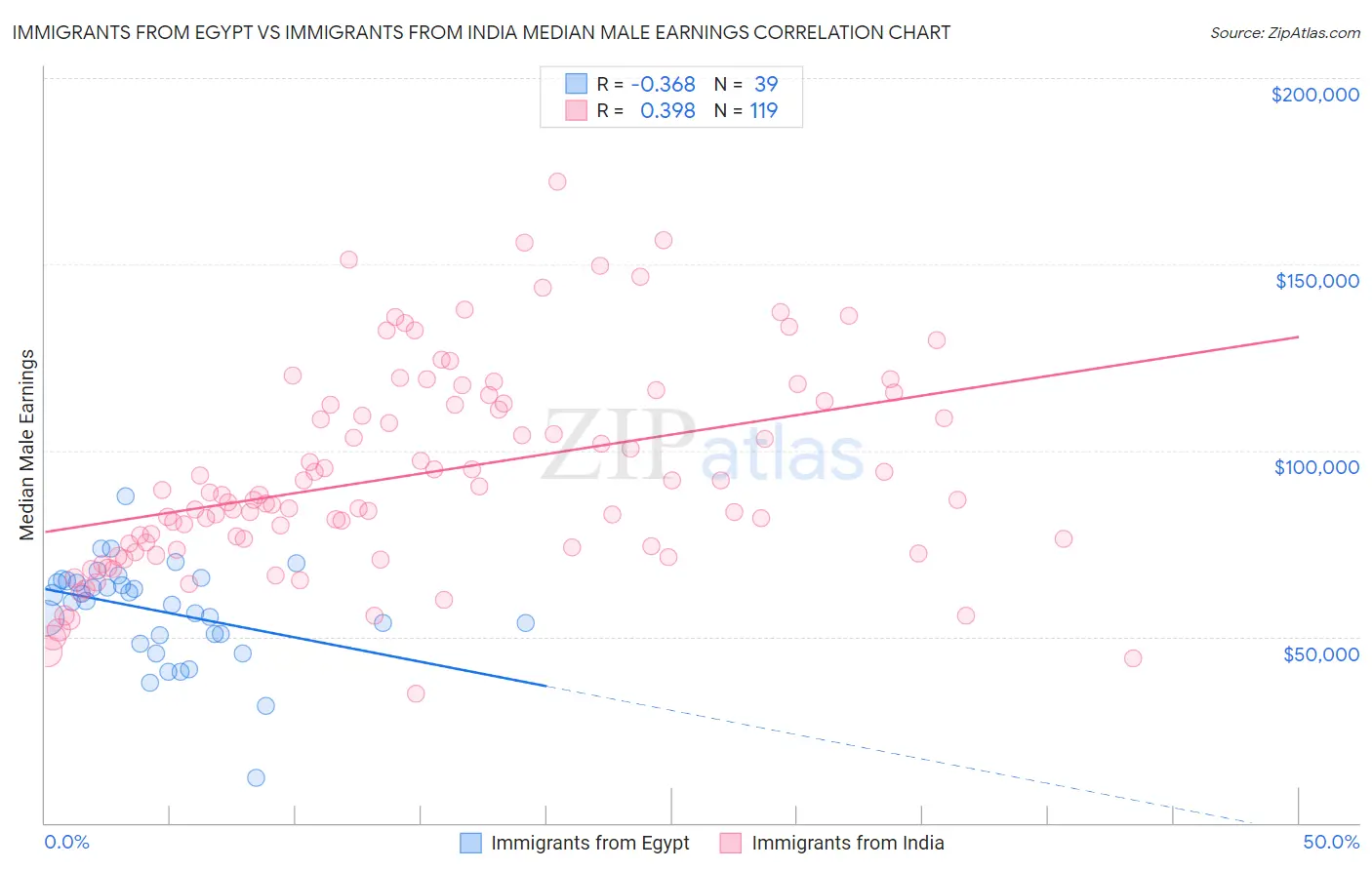 Immigrants from Egypt vs Immigrants from India Median Male Earnings