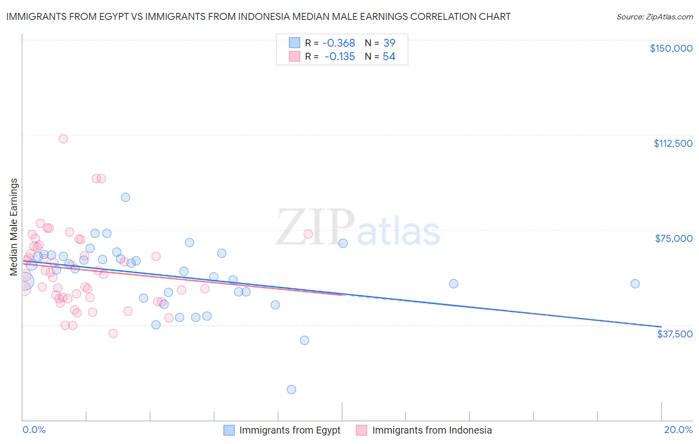 Immigrants from Egypt vs Immigrants from Indonesia Median Male Earnings