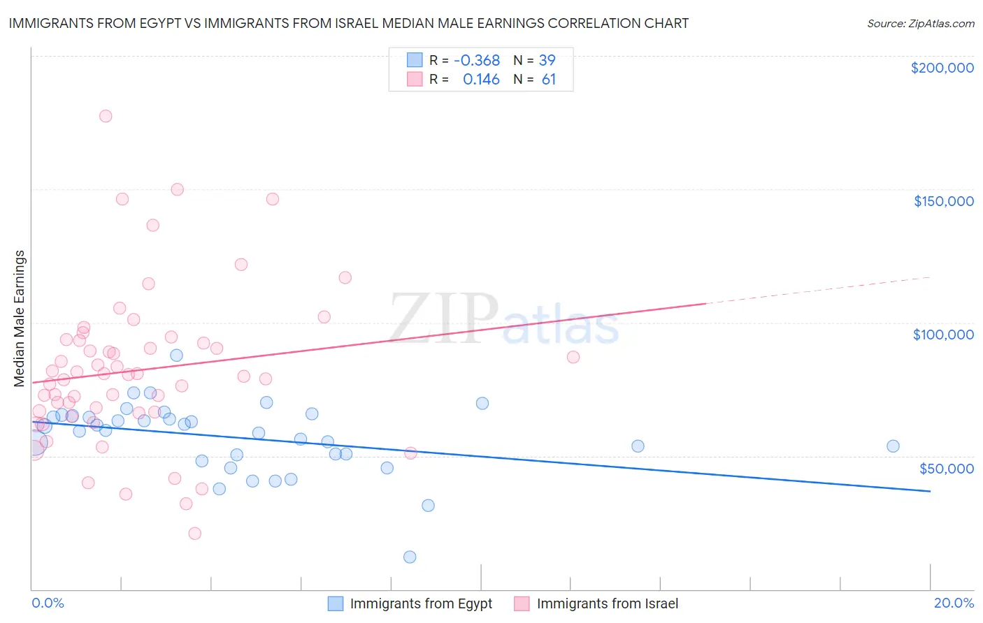 Immigrants from Egypt vs Immigrants from Israel Median Male Earnings
