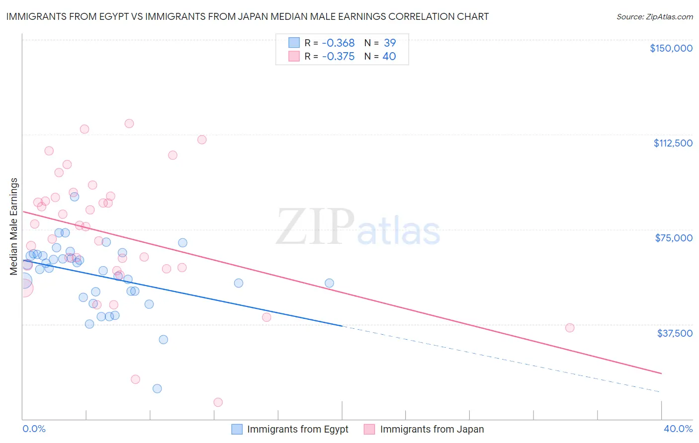 Immigrants from Egypt vs Immigrants from Japan Median Male Earnings
