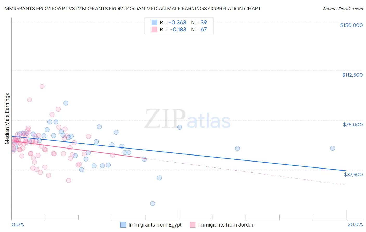 Immigrants from Egypt vs Immigrants from Jordan Median Male Earnings