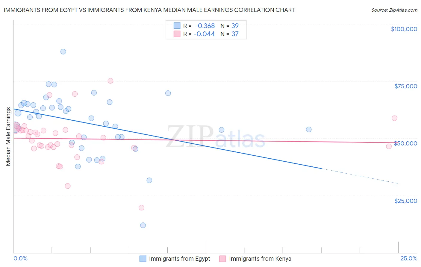 Immigrants from Egypt vs Immigrants from Kenya Median Male Earnings