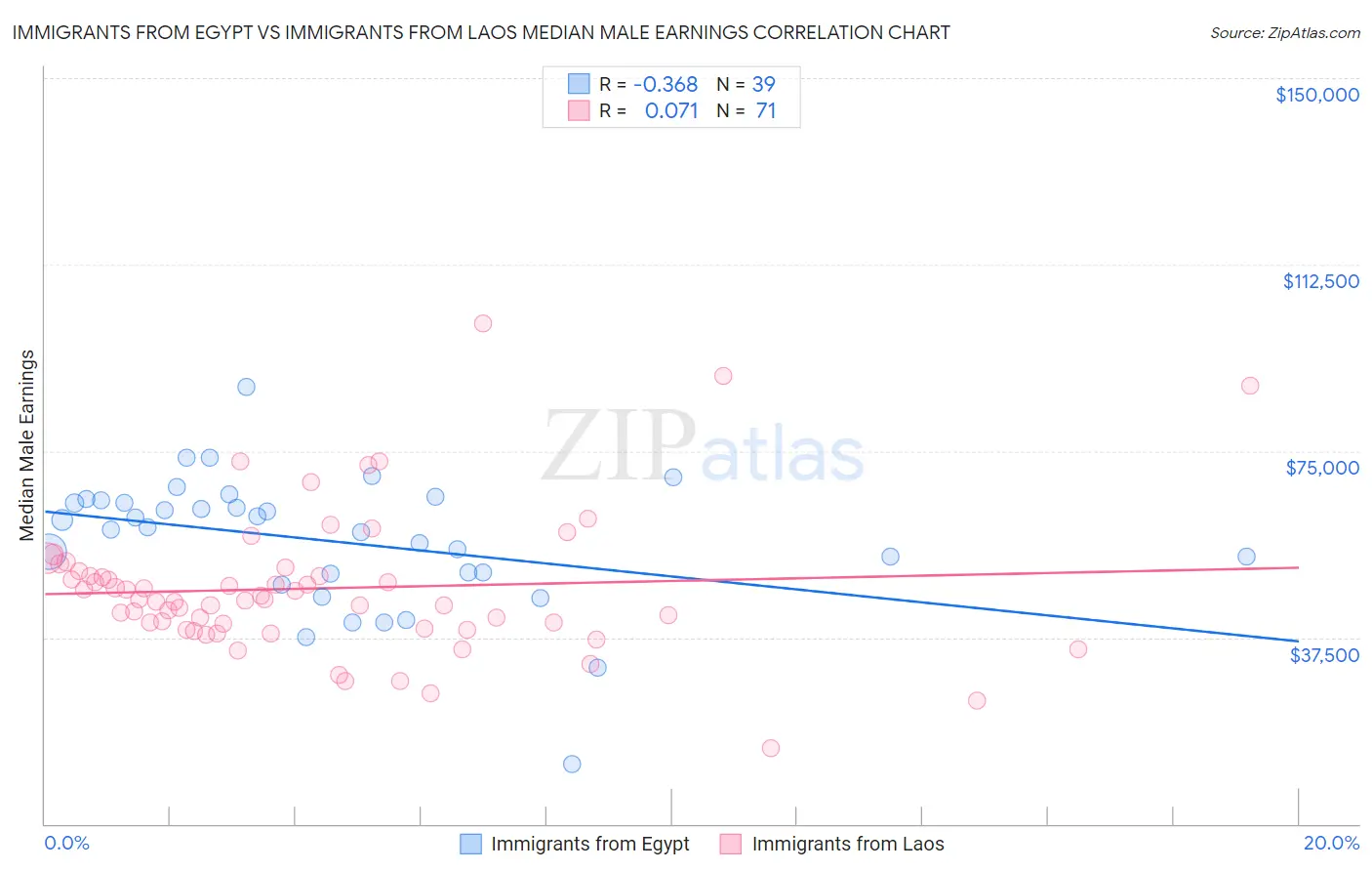 Immigrants from Egypt vs Immigrants from Laos Median Male Earnings