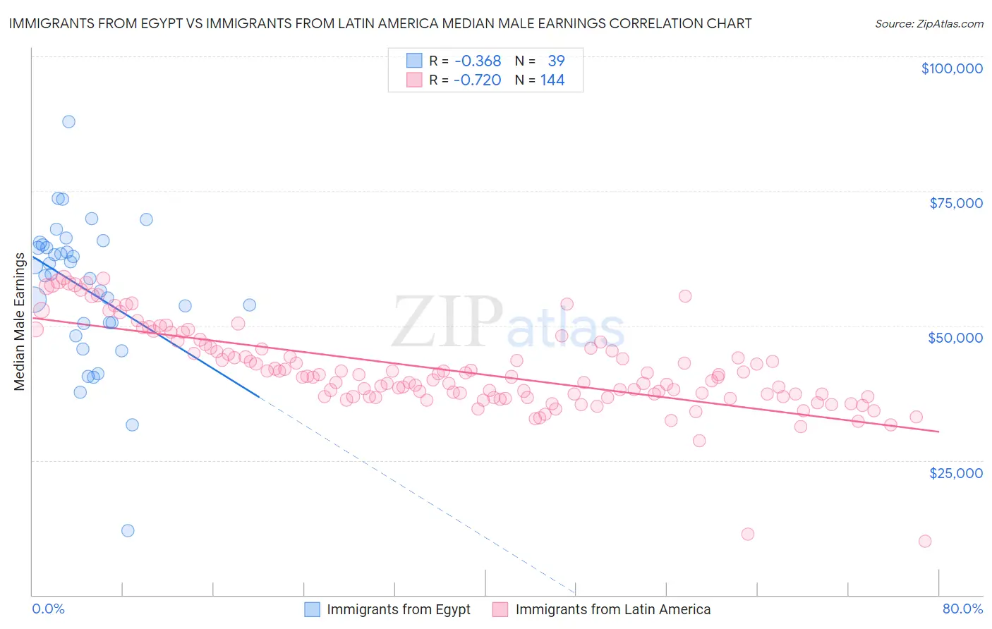 Immigrants from Egypt vs Immigrants from Latin America Median Male Earnings