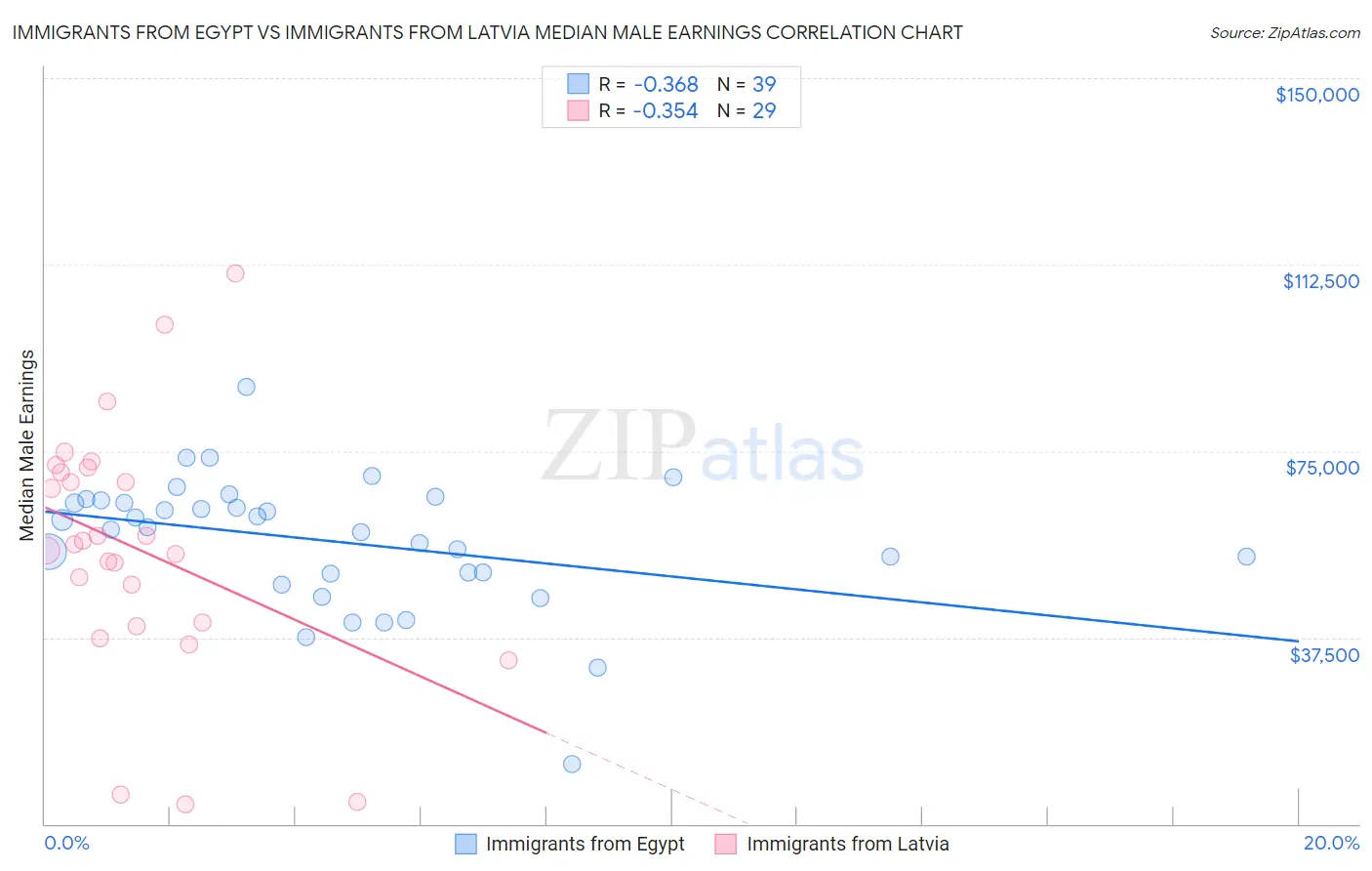 Immigrants from Egypt vs Immigrants from Latvia Median Male Earnings