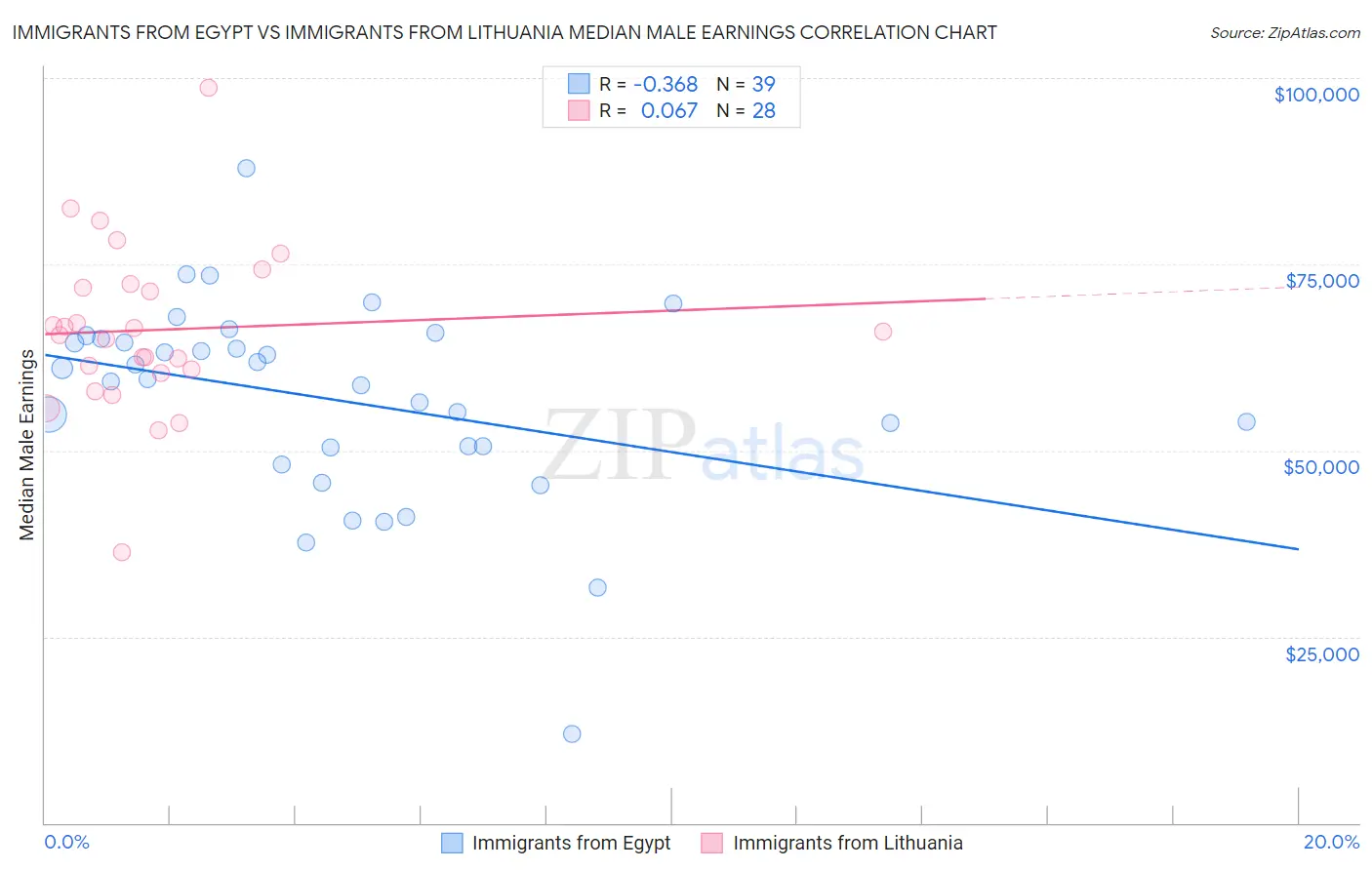 Immigrants from Egypt vs Immigrants from Lithuania Median Male Earnings