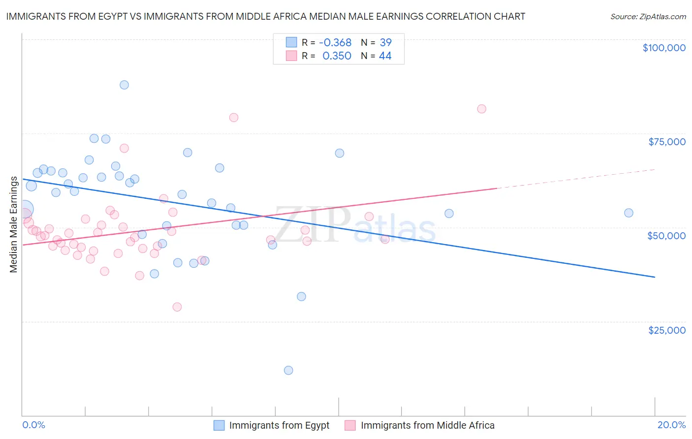 Immigrants from Egypt vs Immigrants from Middle Africa Median Male Earnings