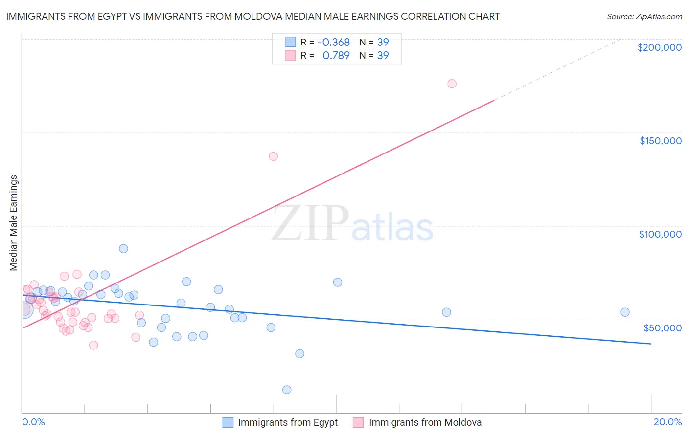 Immigrants from Egypt vs Immigrants from Moldova Median Male Earnings