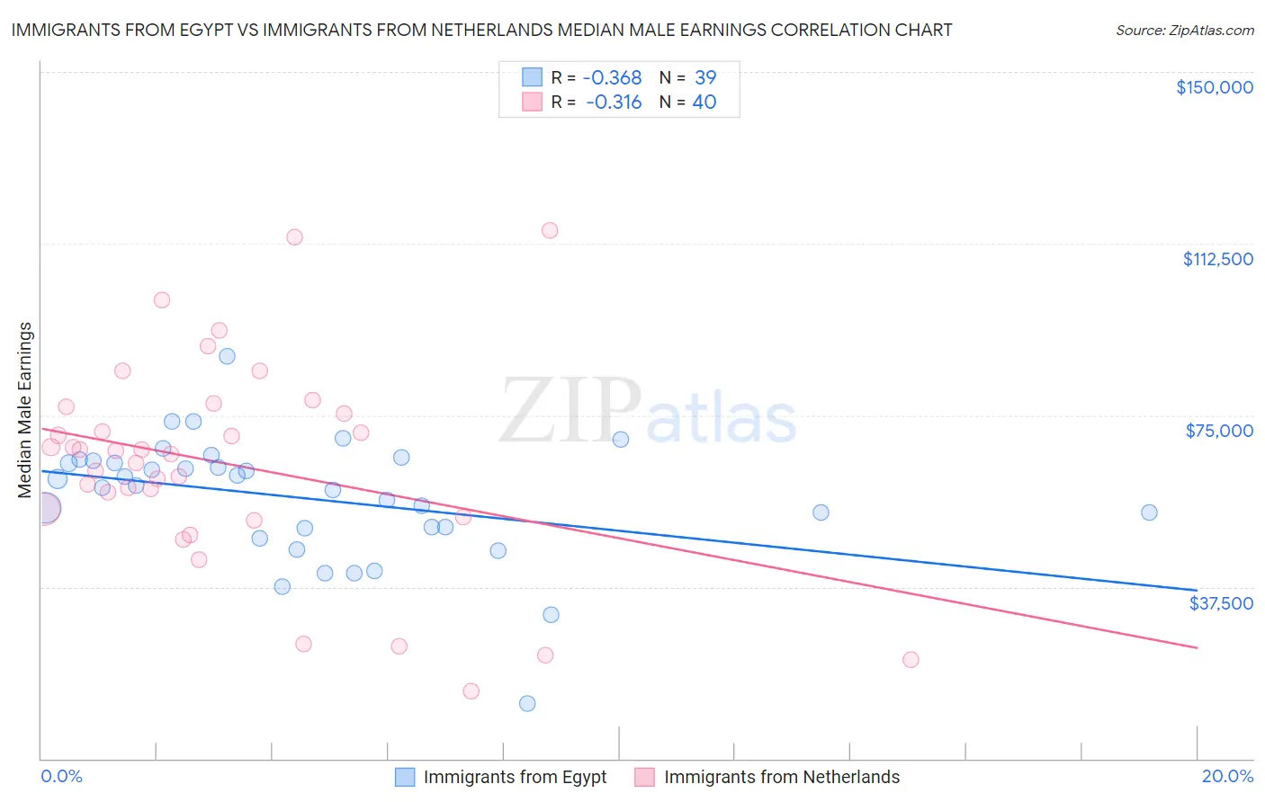 Immigrants from Egypt vs Immigrants from Netherlands Median Male Earnings