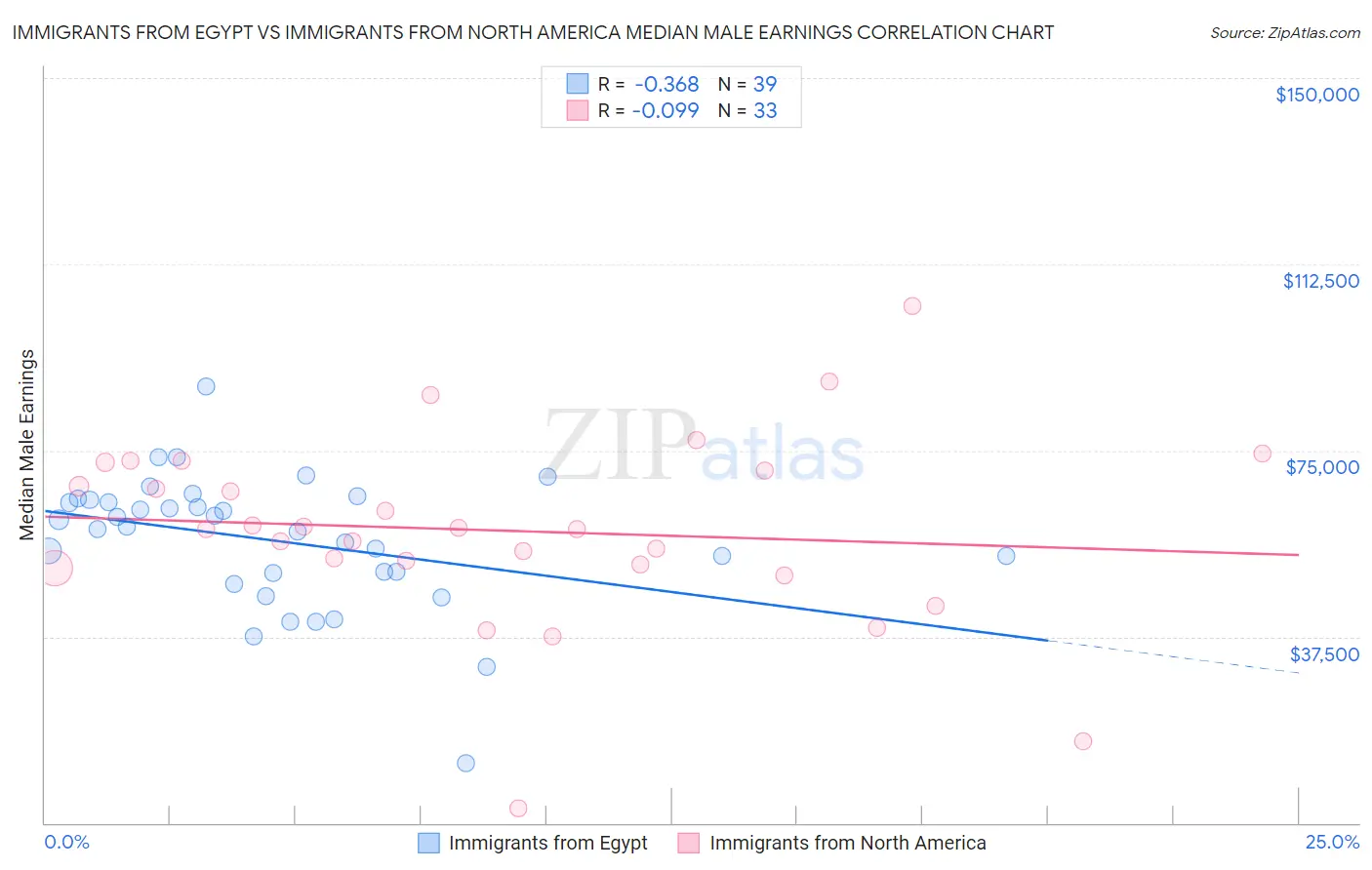 Immigrants from Egypt vs Immigrants from North America Median Male Earnings