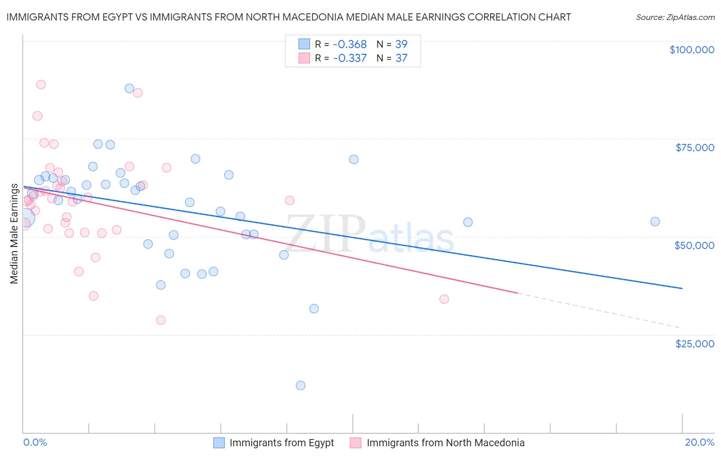 Immigrants from Egypt vs Immigrants from North Macedonia Median Male Earnings