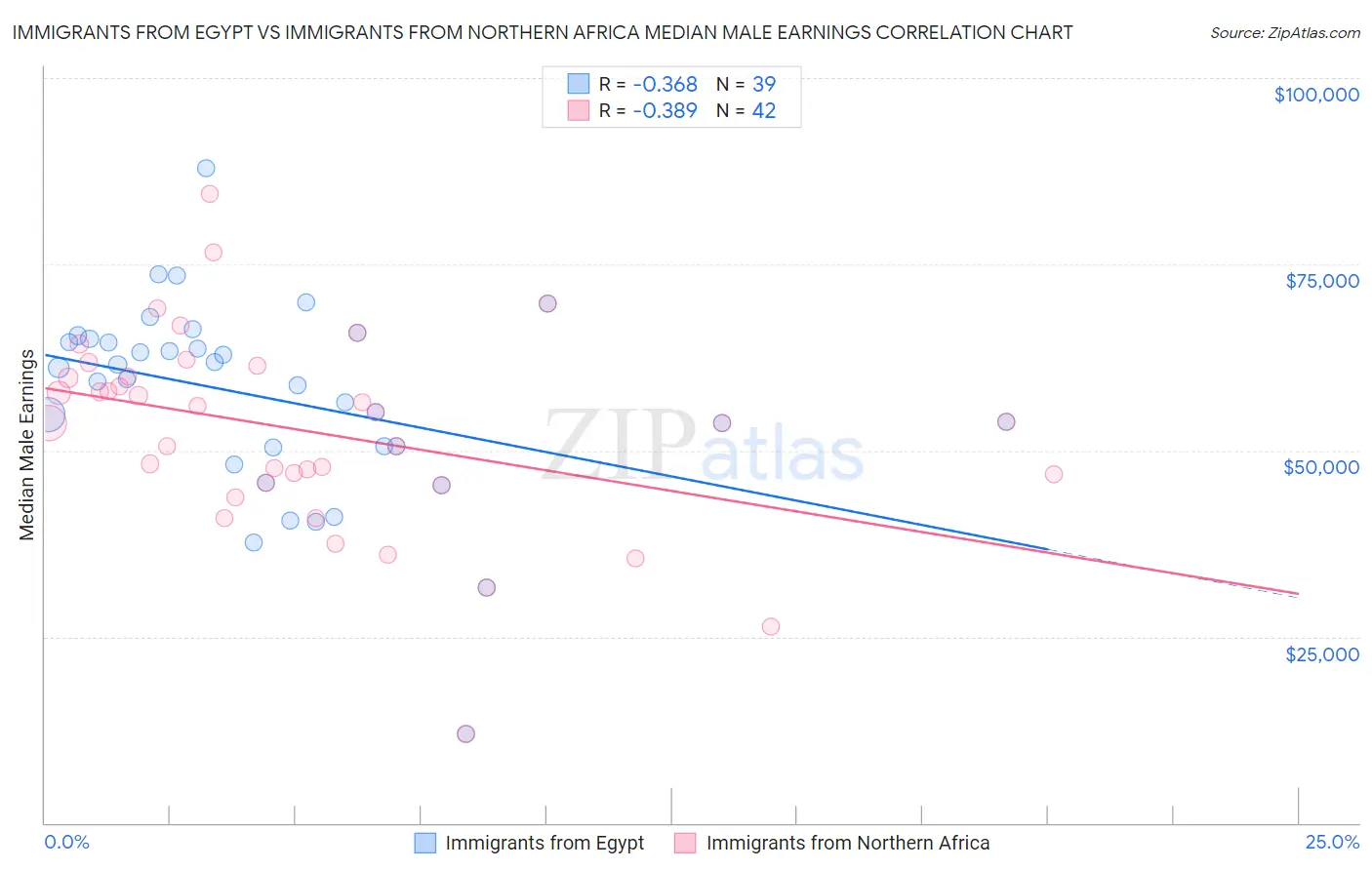 Immigrants from Egypt vs Immigrants from Northern Africa Median Male Earnings