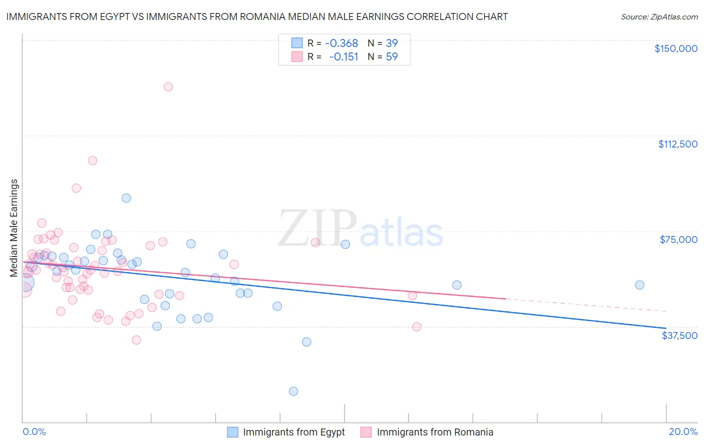 Immigrants from Egypt vs Immigrants from Romania Median Male Earnings