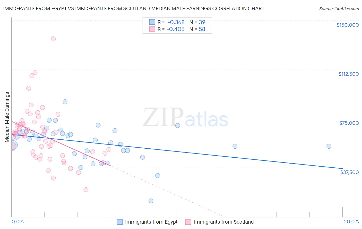 Immigrants from Egypt vs Immigrants from Scotland Median Male Earnings