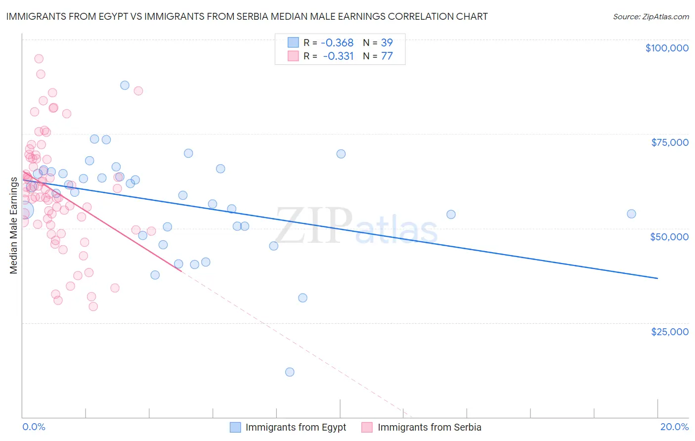 Immigrants from Egypt vs Immigrants from Serbia Median Male Earnings