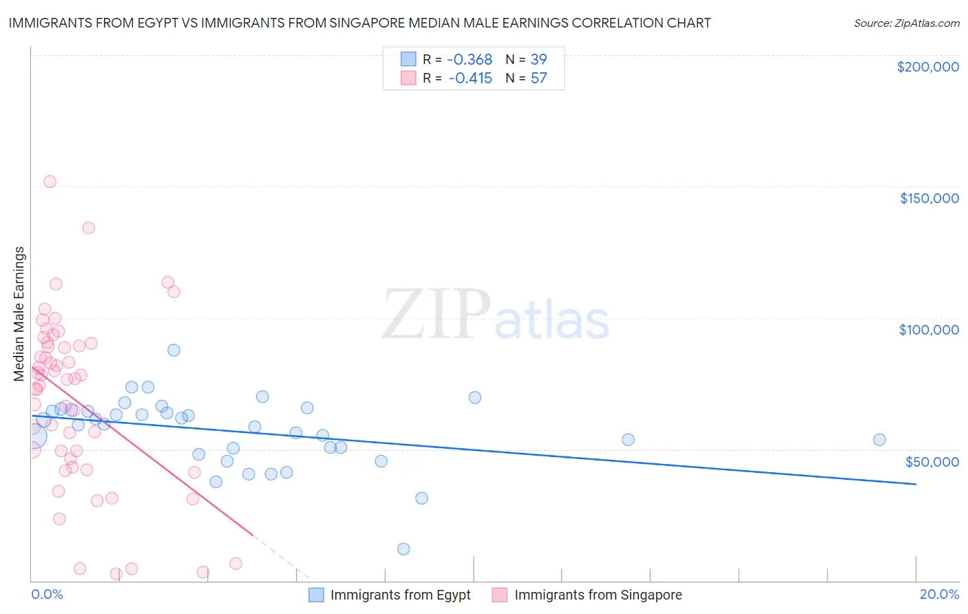 Immigrants from Egypt vs Immigrants from Singapore Median Male Earnings