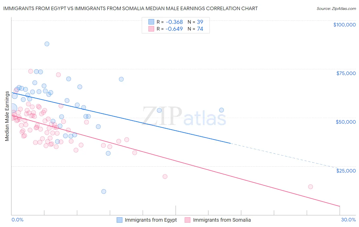 Immigrants from Egypt vs Immigrants from Somalia Median Male Earnings