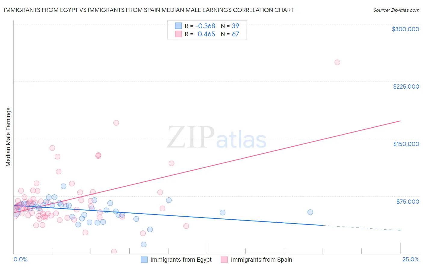 Immigrants from Egypt vs Immigrants from Spain Median Male Earnings