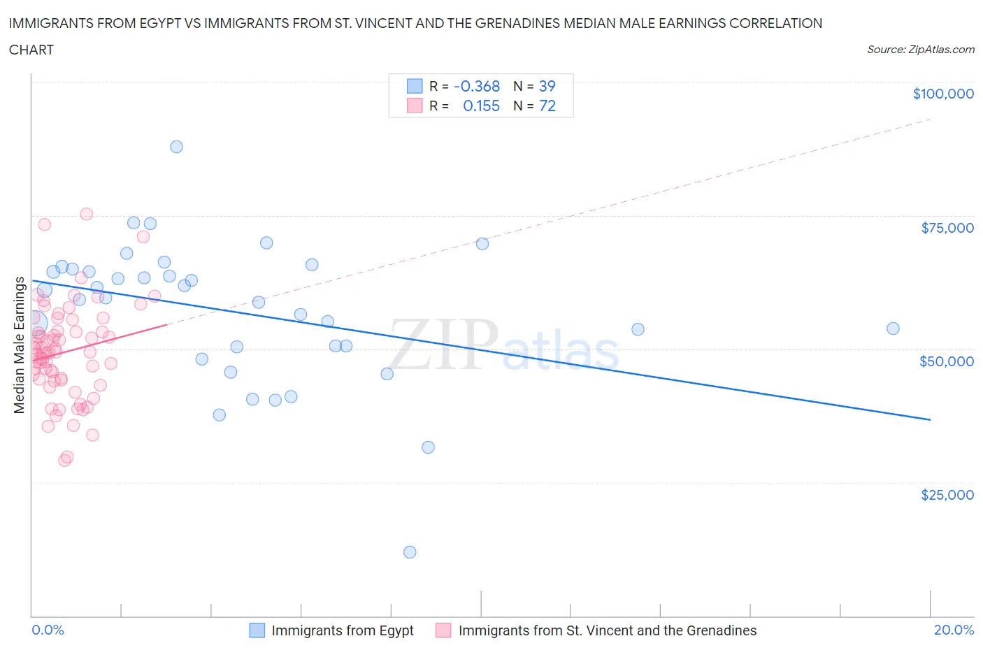 Immigrants from Egypt vs Immigrants from St. Vincent and the Grenadines Median Male Earnings
