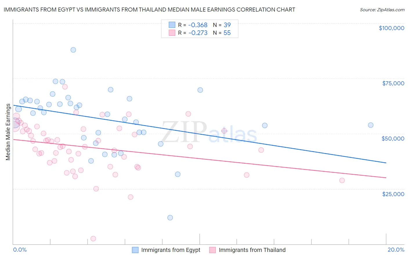 Immigrants from Egypt vs Immigrants from Thailand Median Male Earnings