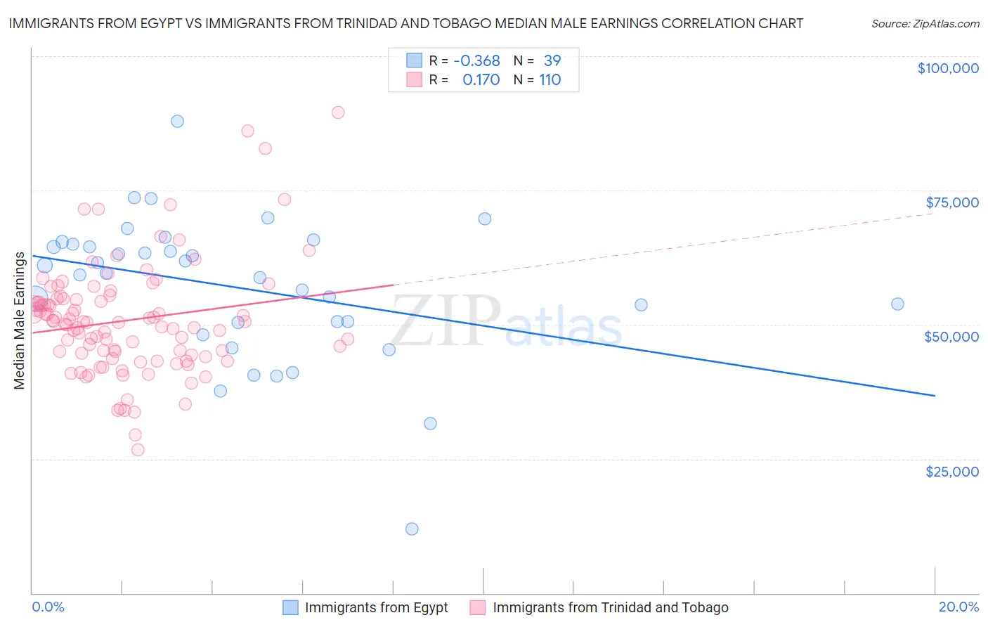 Immigrants from Egypt vs Immigrants from Trinidad and Tobago Median Male Earnings
