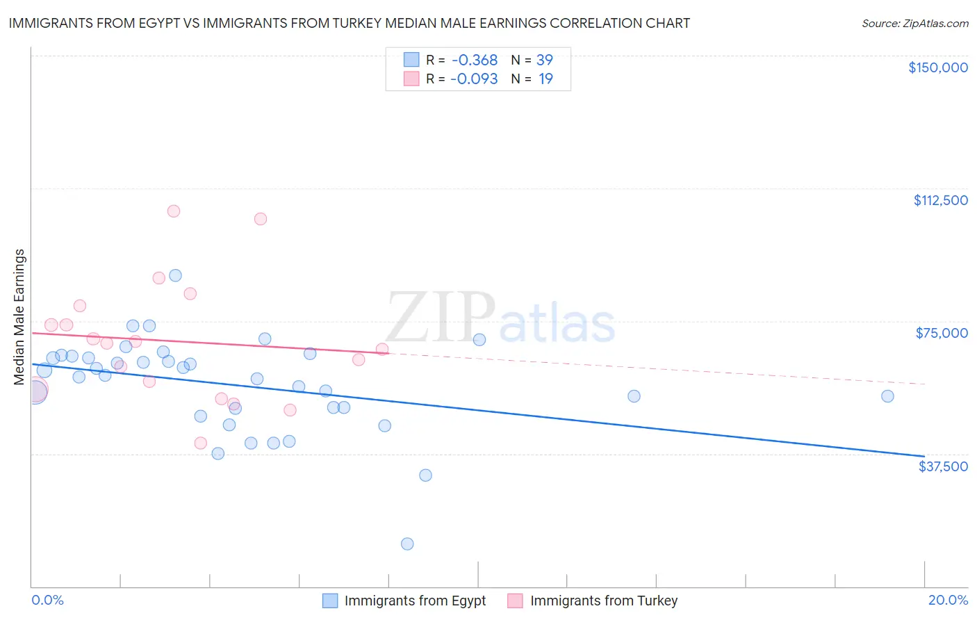 Immigrants from Egypt vs Immigrants from Turkey Median Male Earnings
